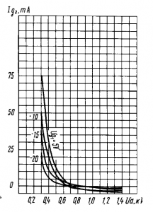 САХ-2 сетки при Uс2=300В.png